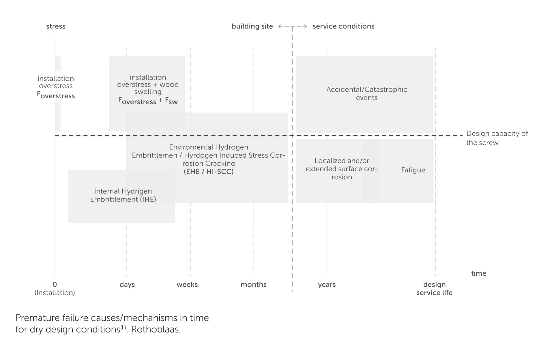 premature screws failures