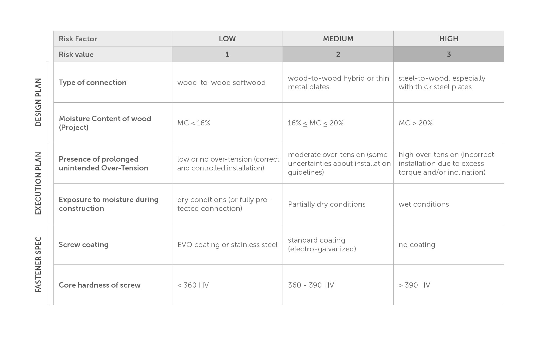 Risk Evaluation Matrix for Rothoblaas structural fasteners 